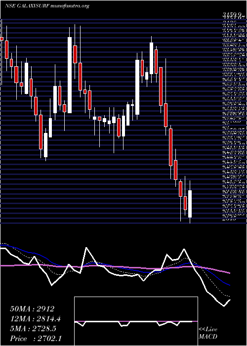  Daily chart GalaxySurfactants