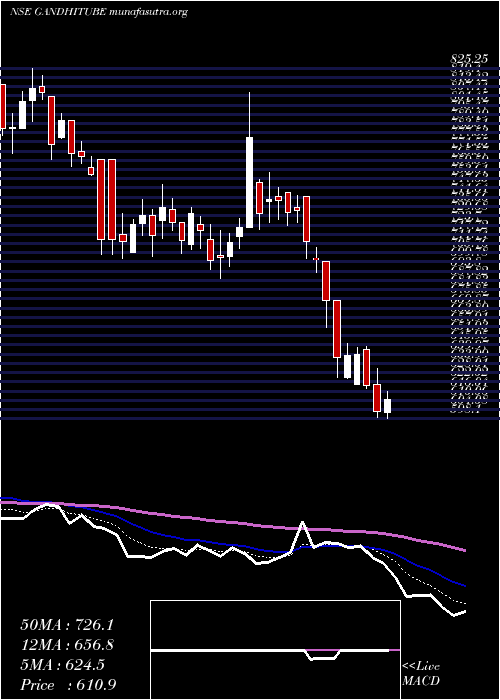  Daily chart GandhiSpecial