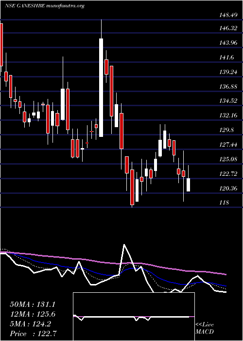  Daily chart GaneshBenzoplast