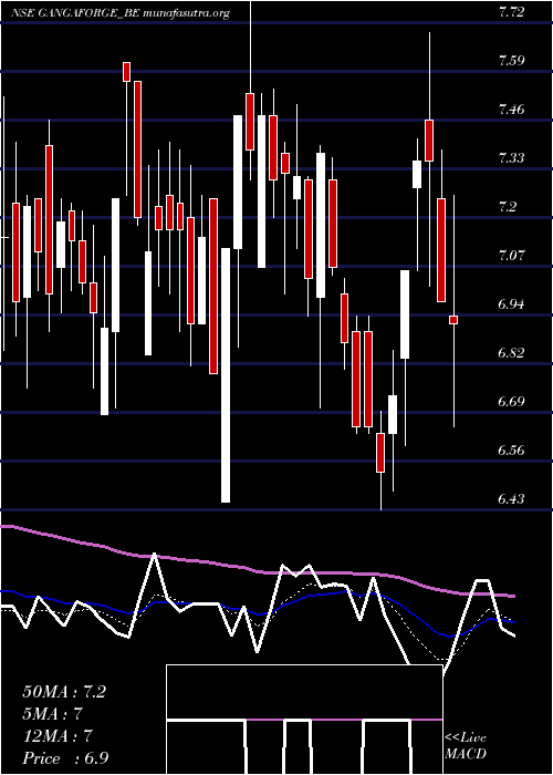  Daily chart GangaForging