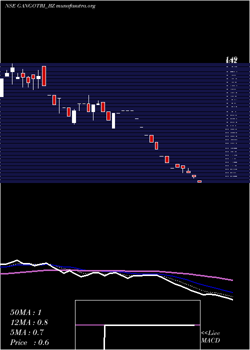  Daily chart GangotriTextiles