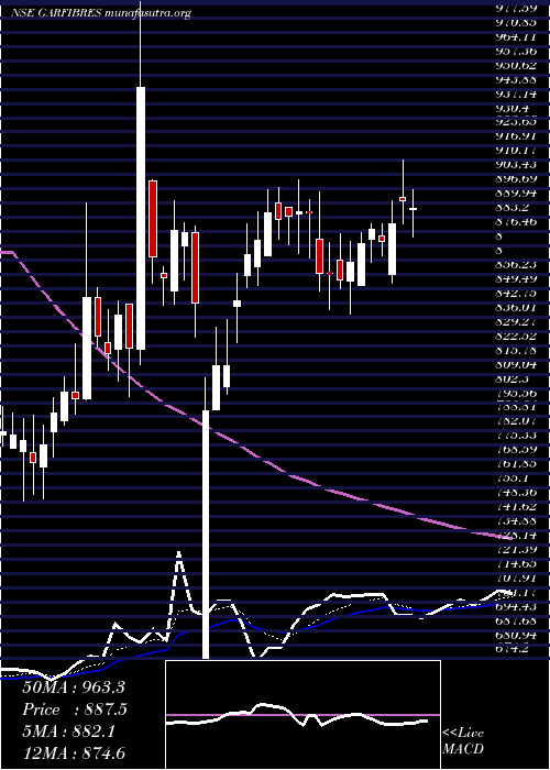  Daily chart GarwareTech