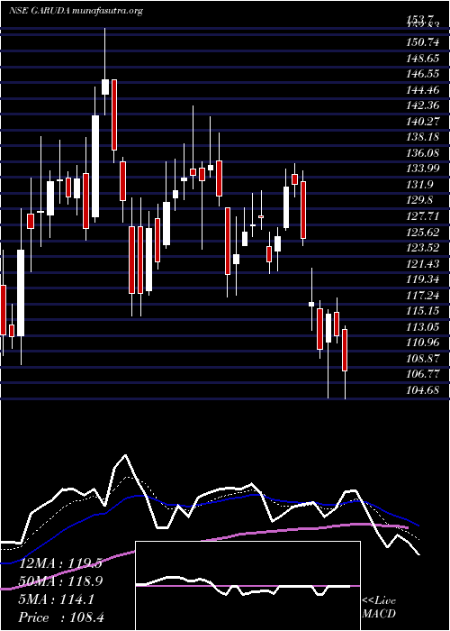  Daily chart GarudaConstruct