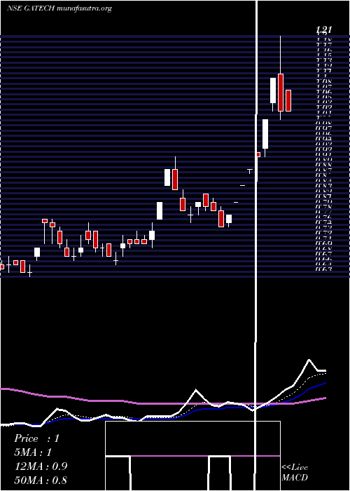  Daily chart GacmTechnologies