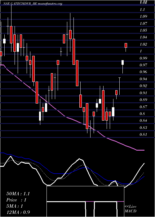  Daily chart GacmTechnologies