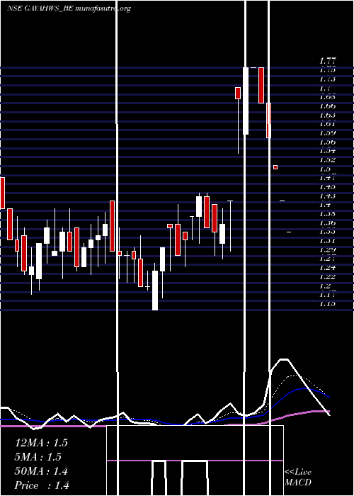  Daily chart GayatriHighways