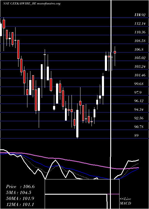  Daily chart GeekayWires