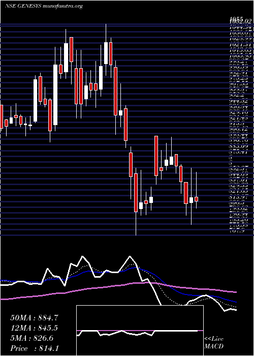  Daily chart GenesysInternational