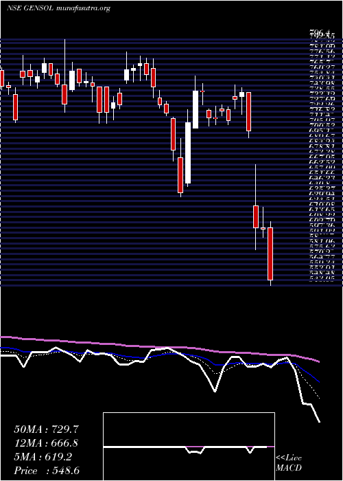  Daily chart GensolEngineering