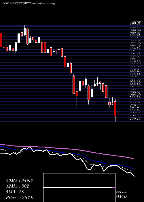  Daily chart GenusPower