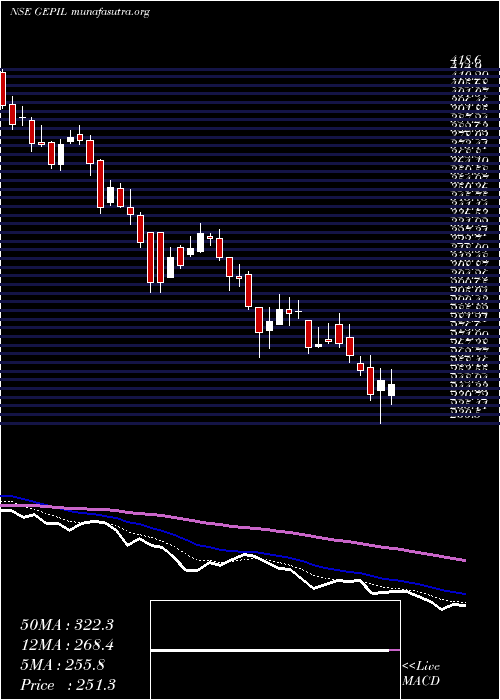  Daily chart GePower