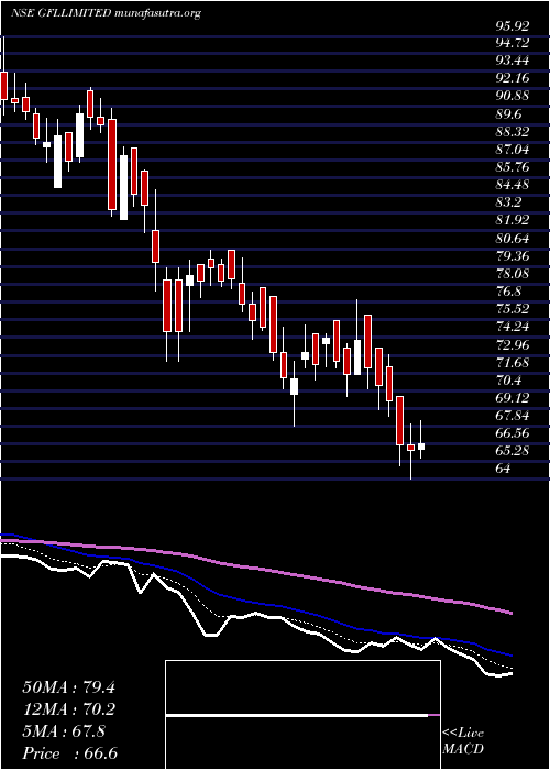  Daily chart Gfl