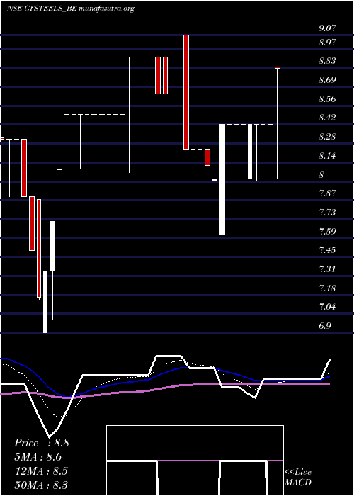  Daily chart GrandFoundry