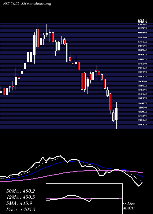  Daily chart GaneshGreen