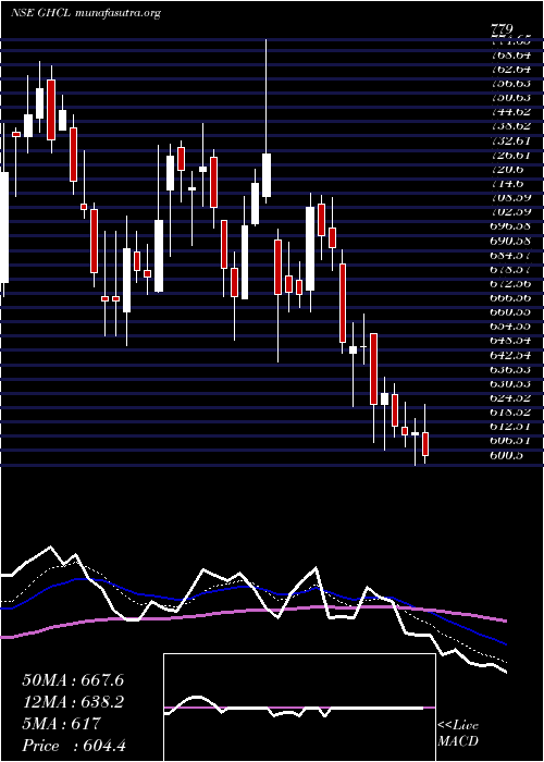  Daily chart Ghcl