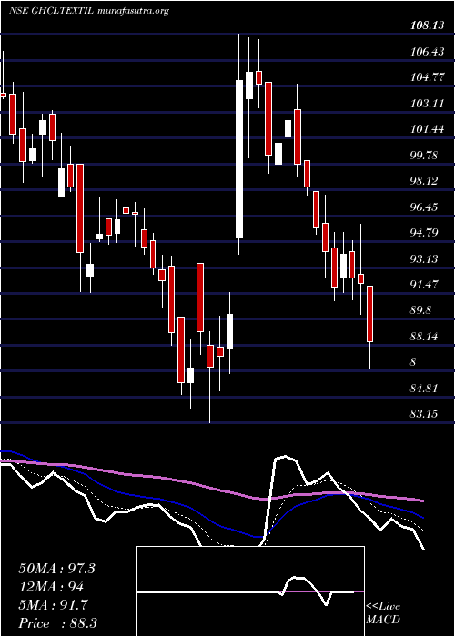  Daily chart GhclTextiles