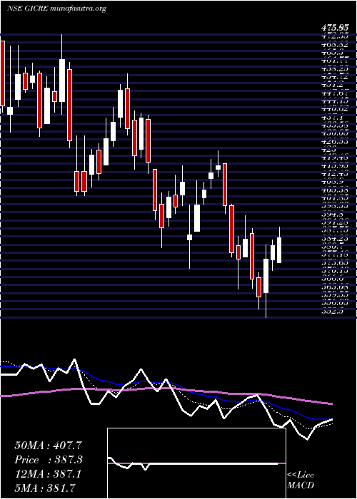  Daily chart GeneralIns