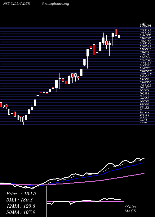  Daily chart GillandersArbuthnot