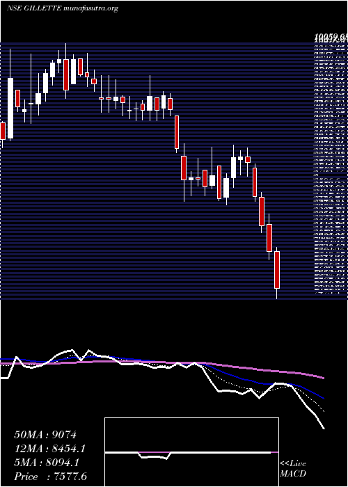  Daily chart GilletteIndia