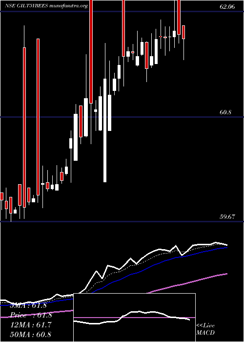  Daily chart RelcapamcNetfgilt5y