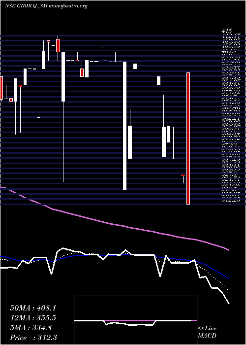  Daily chart GirirajCivil