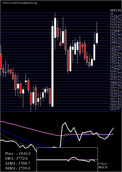  Daily chart GlandPharma