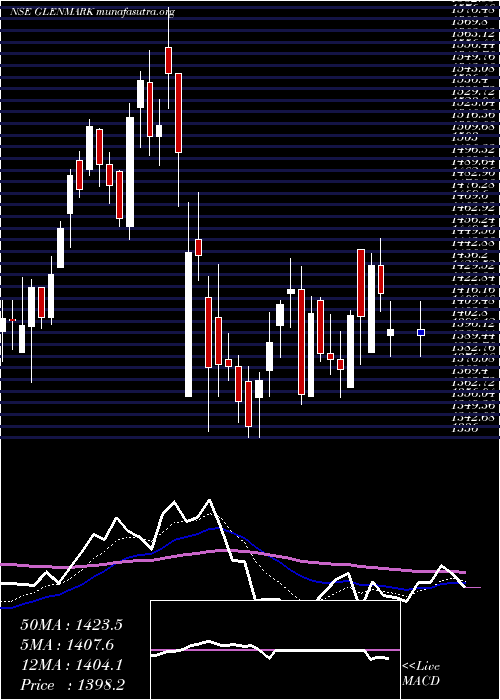  Daily chart GlenmarkPharmaceuticals