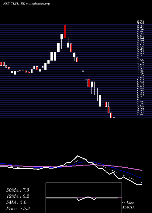  Daily chart GujaratLease