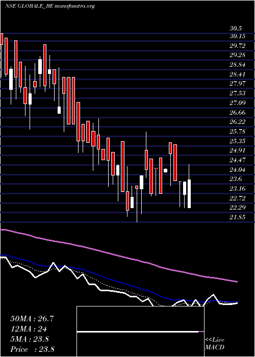  Daily chart GlobaleTessile