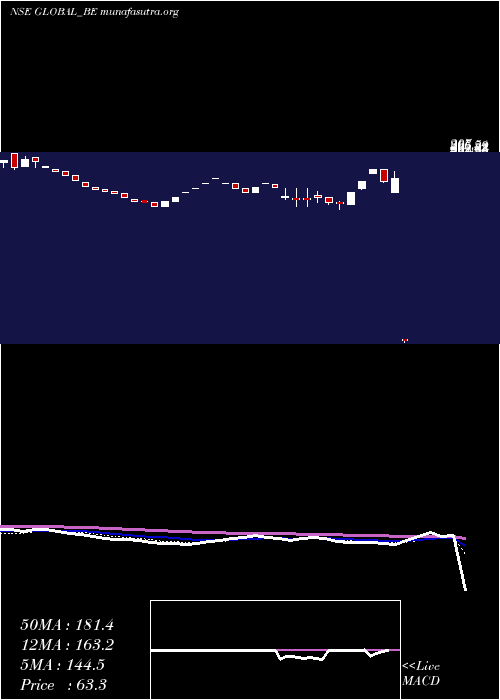  Daily chart GlobalEducation