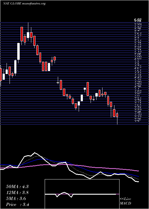  Daily chart GlobeTextiles