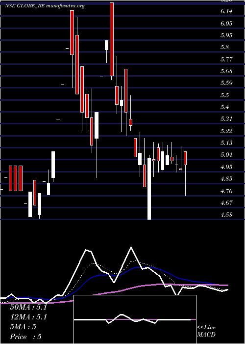  Daily chart GlobeTextiles