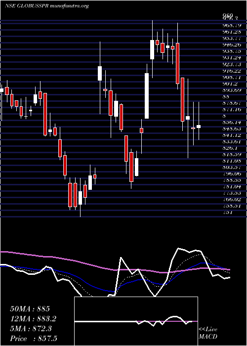  Daily chart GlobusSpirits