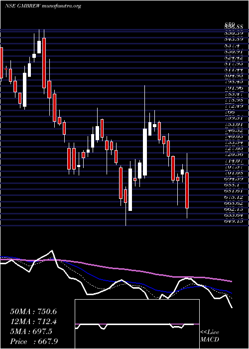  Daily chart GmBreweries