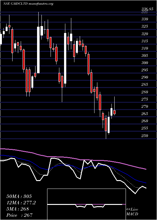  Daily chart GujaratMineral