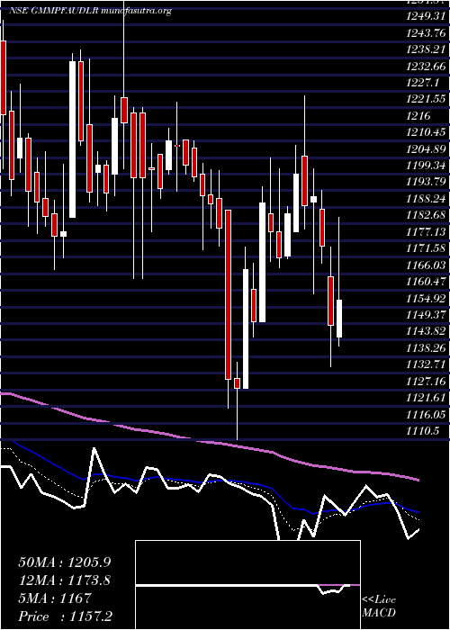  Daily chart GmmPfaudler