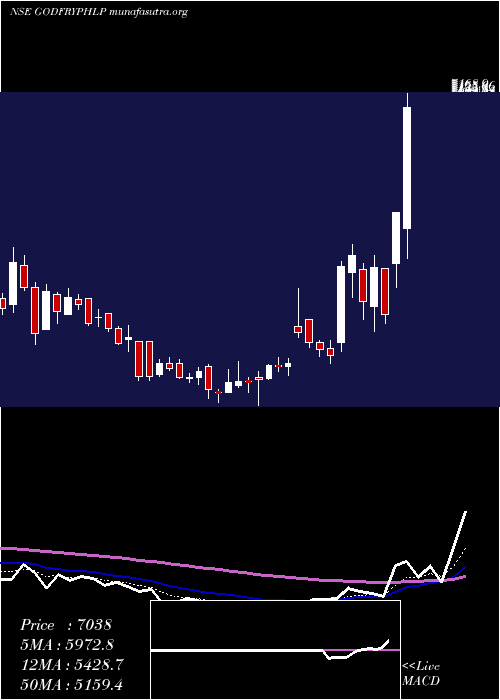  Daily chart GodfreyPhillips