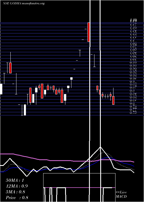  Daily chart GodhaCabcon