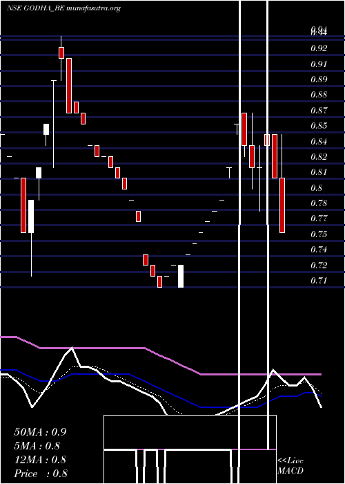  Daily chart GodhaCabcon