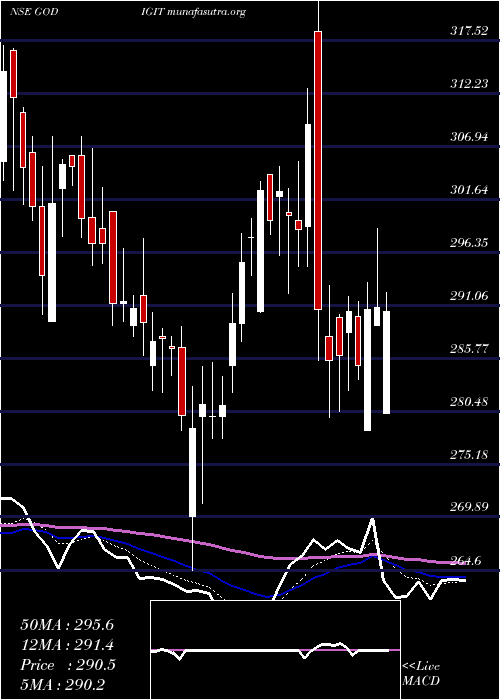  Daily chart GoDigit