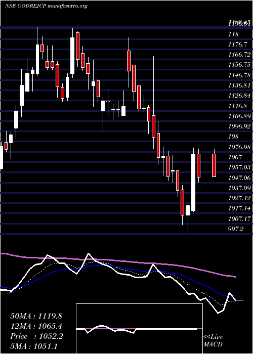  Daily chart GodrejConsumer