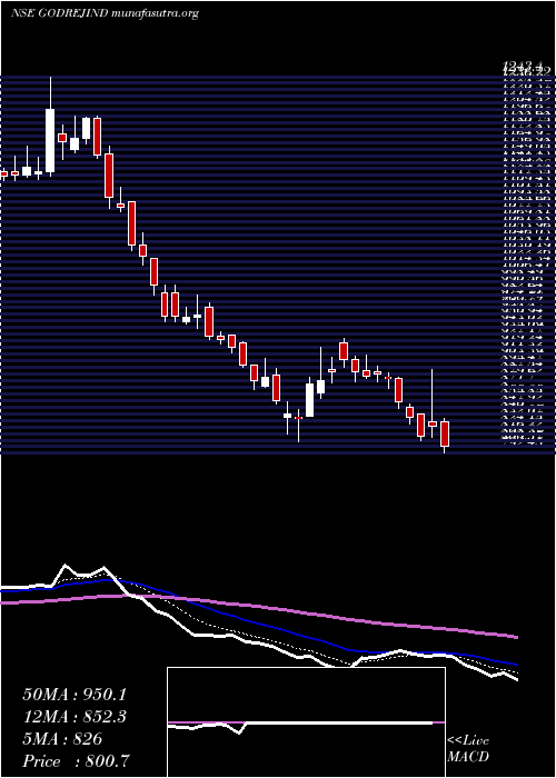  Daily chart GodrejIndustries