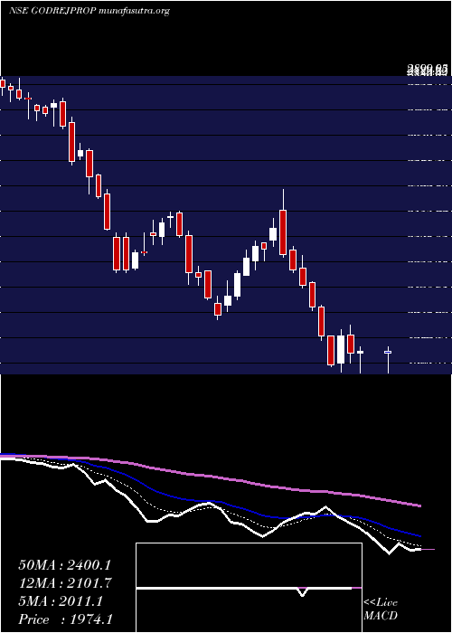  Daily chart GodrejProperties