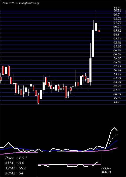  Daily chart GokulRefoils