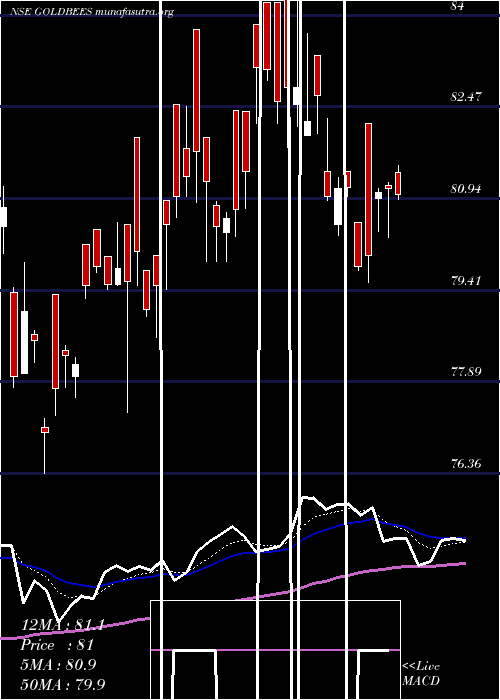  Daily chart GoldmanSachs