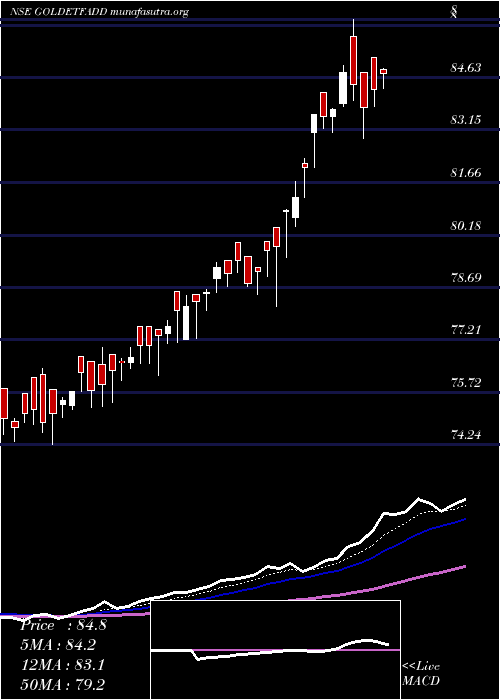  Daily chart DspamcDspgoldetf