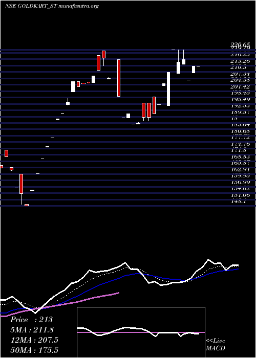  Daily chart GoldkartJewels