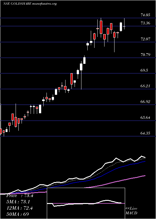  Daily chart UtiAsset