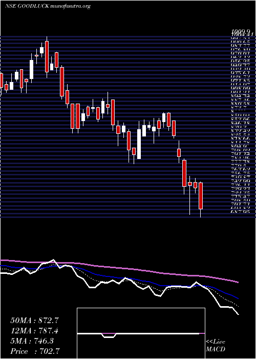  Daily chart GoodLuck