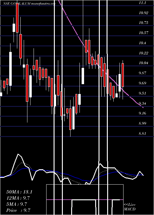  Daily chart GoyalAluminiums